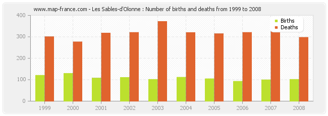 Les Sables-d'Olonne : Number of births and deaths from 1999 to 2008